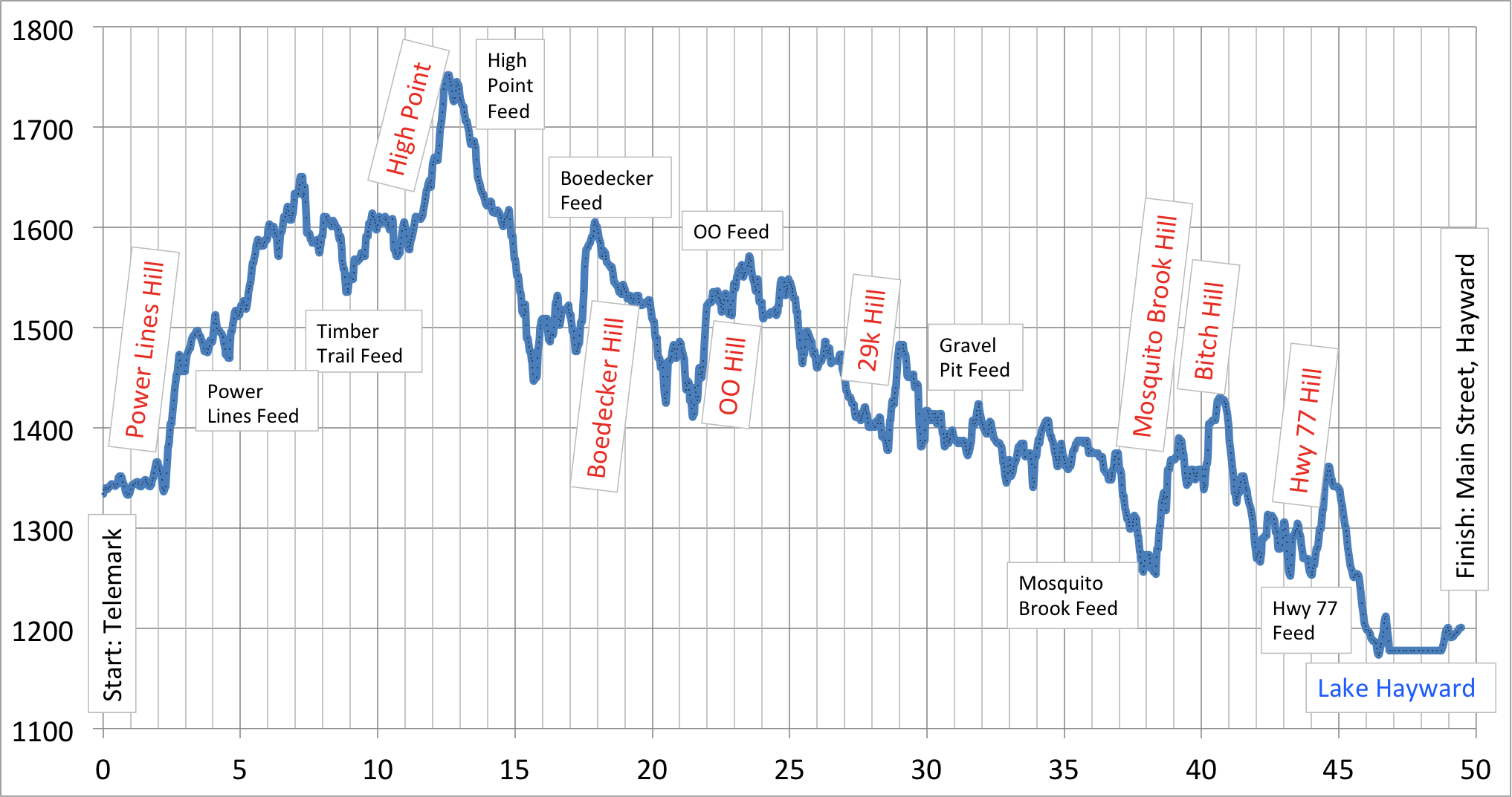 Elevation Chart