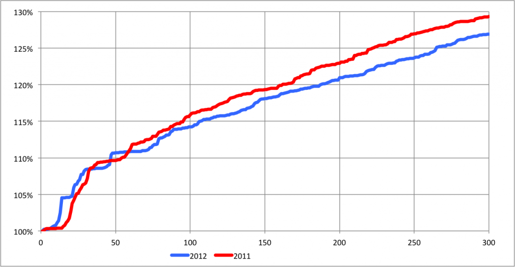 top 300 2012 Birkie finishers, percent back